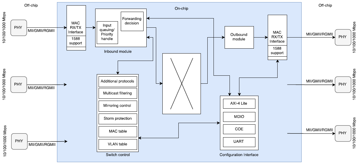 Managed Ethernet Switch (MES) IP Core block diagram