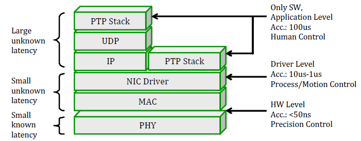 Hardware and Software PTP timestamp
