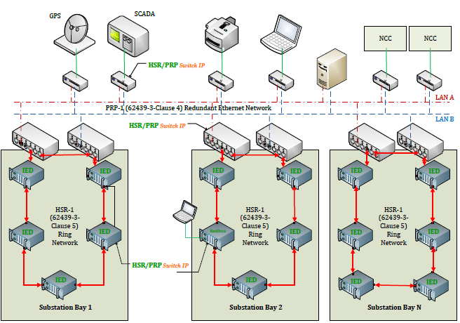Network communications HSR-PRP